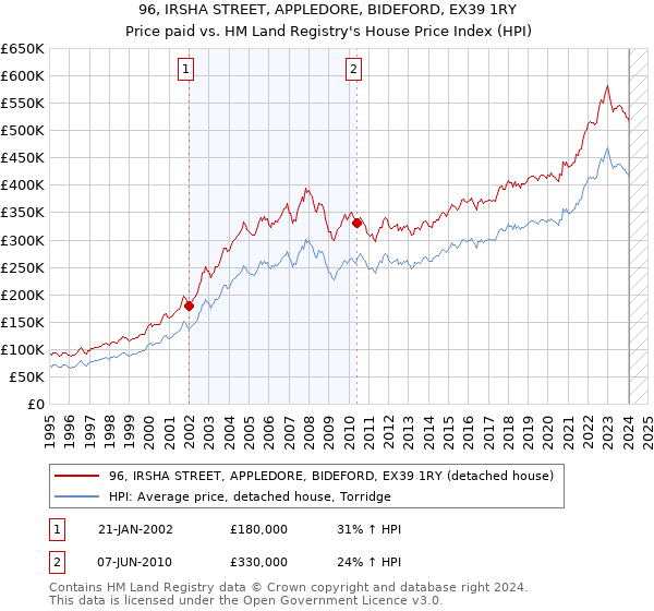 96, IRSHA STREET, APPLEDORE, BIDEFORD, EX39 1RY: Price paid vs HM Land Registry's House Price Index