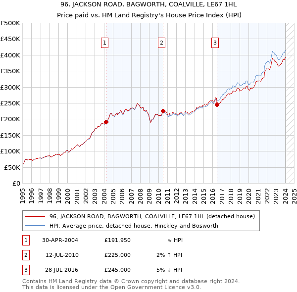 96, JACKSON ROAD, BAGWORTH, COALVILLE, LE67 1HL: Price paid vs HM Land Registry's House Price Index
