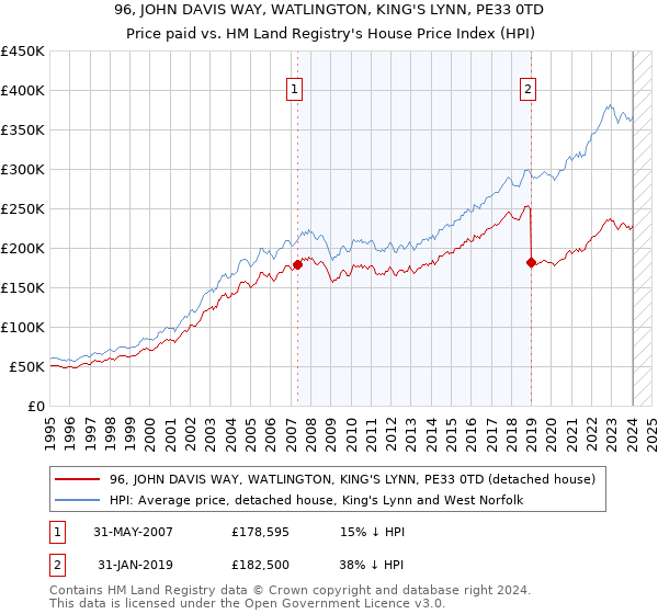 96, JOHN DAVIS WAY, WATLINGTON, KING'S LYNN, PE33 0TD: Price paid vs HM Land Registry's House Price Index