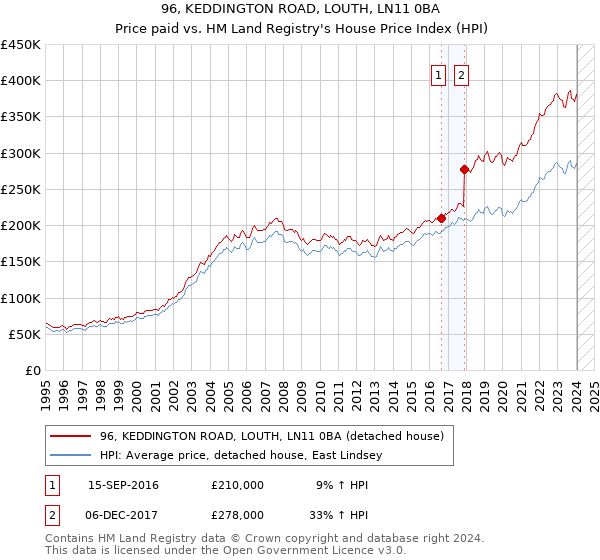 96, KEDDINGTON ROAD, LOUTH, LN11 0BA: Price paid vs HM Land Registry's House Price Index
