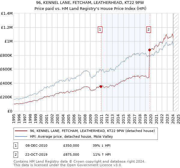 96, KENNEL LANE, FETCHAM, LEATHERHEAD, KT22 9PW: Price paid vs HM Land Registry's House Price Index