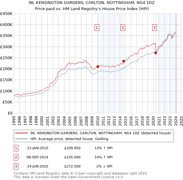 96, KENSINGTON GARDENS, CARLTON, NOTTINGHAM, NG4 1DZ: Price paid vs HM Land Registry's House Price Index