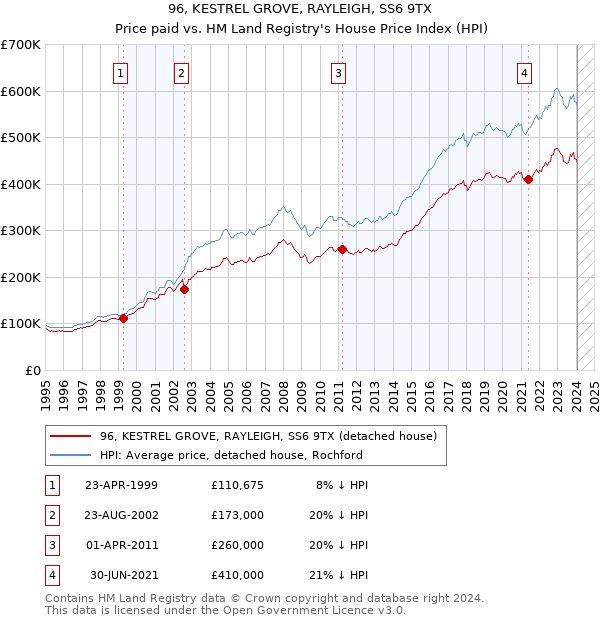 96, KESTREL GROVE, RAYLEIGH, SS6 9TX: Price paid vs HM Land Registry's House Price Index