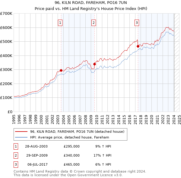 96, KILN ROAD, FAREHAM, PO16 7UN: Price paid vs HM Land Registry's House Price Index