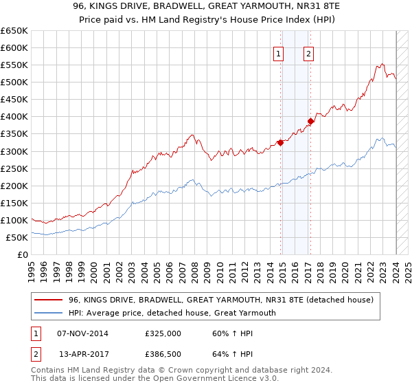 96, KINGS DRIVE, BRADWELL, GREAT YARMOUTH, NR31 8TE: Price paid vs HM Land Registry's House Price Index