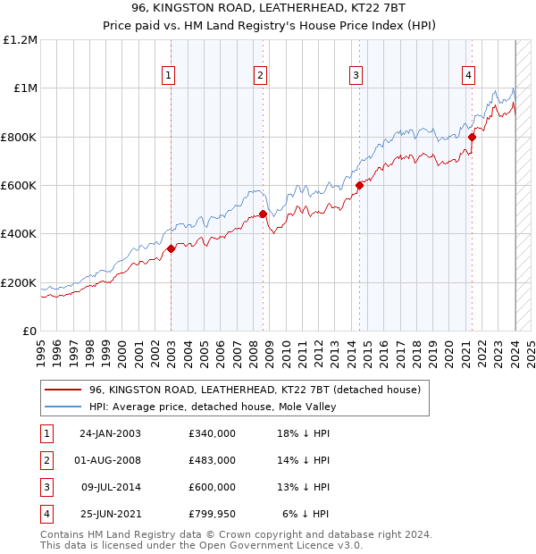96, KINGSTON ROAD, LEATHERHEAD, KT22 7BT: Price paid vs HM Land Registry's House Price Index