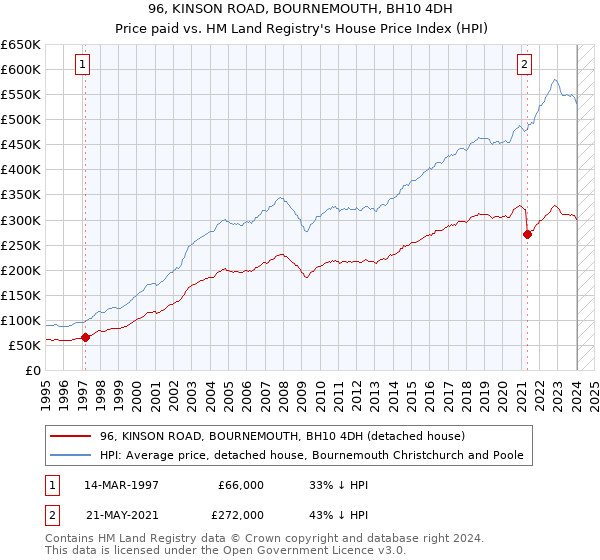 96, KINSON ROAD, BOURNEMOUTH, BH10 4DH: Price paid vs HM Land Registry's House Price Index