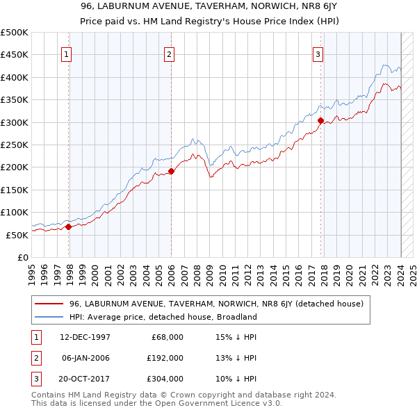 96, LABURNUM AVENUE, TAVERHAM, NORWICH, NR8 6JY: Price paid vs HM Land Registry's House Price Index