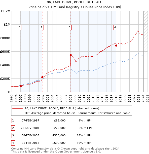 96, LAKE DRIVE, POOLE, BH15 4LU: Price paid vs HM Land Registry's House Price Index