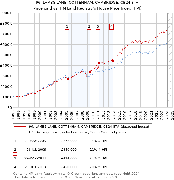 96, LAMBS LANE, COTTENHAM, CAMBRIDGE, CB24 8TA: Price paid vs HM Land Registry's House Price Index