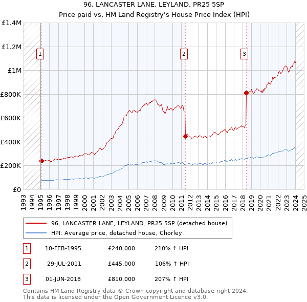 96, LANCASTER LANE, LEYLAND, PR25 5SP: Price paid vs HM Land Registry's House Price Index