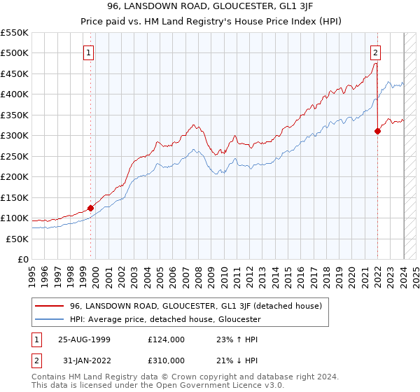 96, LANSDOWN ROAD, GLOUCESTER, GL1 3JF: Price paid vs HM Land Registry's House Price Index