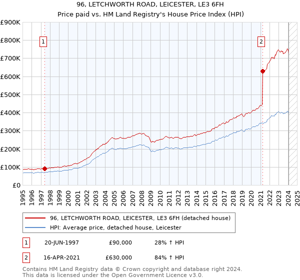 96, LETCHWORTH ROAD, LEICESTER, LE3 6FH: Price paid vs HM Land Registry's House Price Index