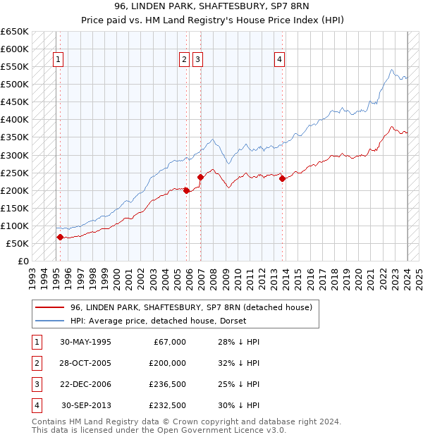 96, LINDEN PARK, SHAFTESBURY, SP7 8RN: Price paid vs HM Land Registry's House Price Index