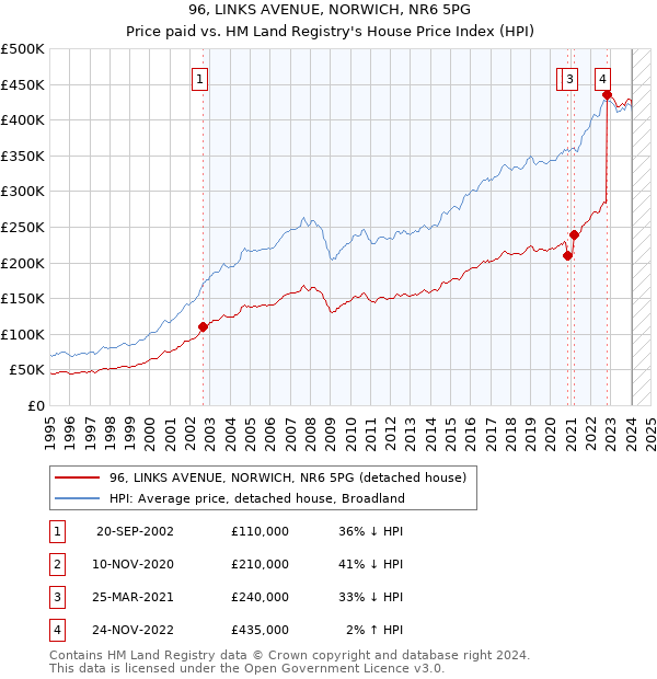 96, LINKS AVENUE, NORWICH, NR6 5PG: Price paid vs HM Land Registry's House Price Index