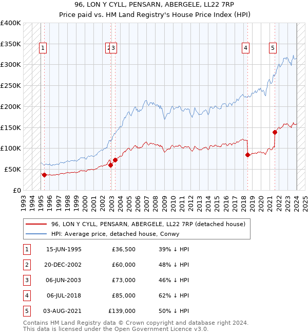 96, LON Y CYLL, PENSARN, ABERGELE, LL22 7RP: Price paid vs HM Land Registry's House Price Index