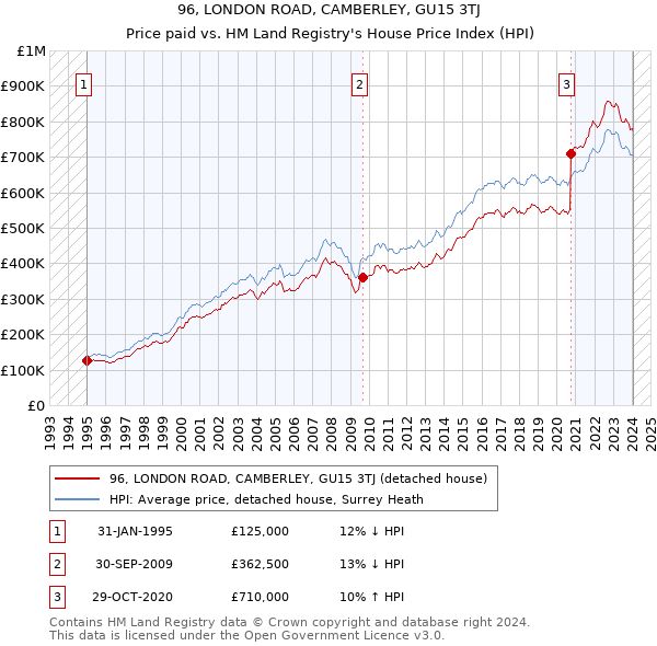 96, LONDON ROAD, CAMBERLEY, GU15 3TJ: Price paid vs HM Land Registry's House Price Index