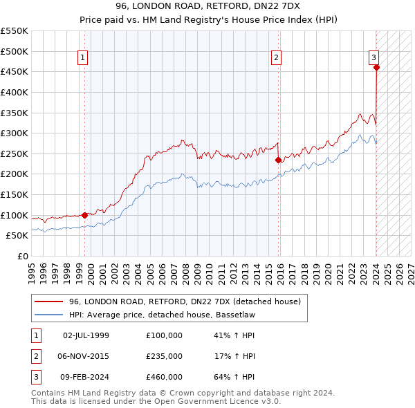 96, LONDON ROAD, RETFORD, DN22 7DX: Price paid vs HM Land Registry's House Price Index