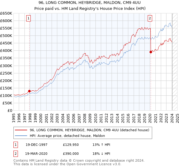 96, LONG COMMON, HEYBRIDGE, MALDON, CM9 4UU: Price paid vs HM Land Registry's House Price Index