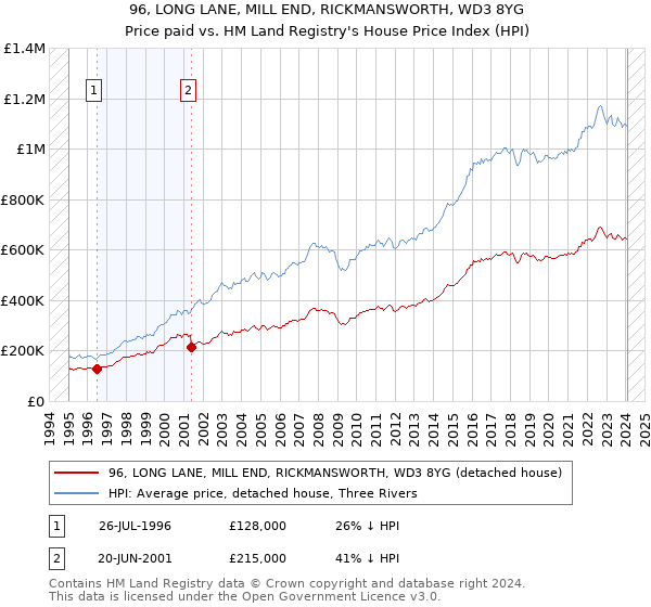 96, LONG LANE, MILL END, RICKMANSWORTH, WD3 8YG: Price paid vs HM Land Registry's House Price Index