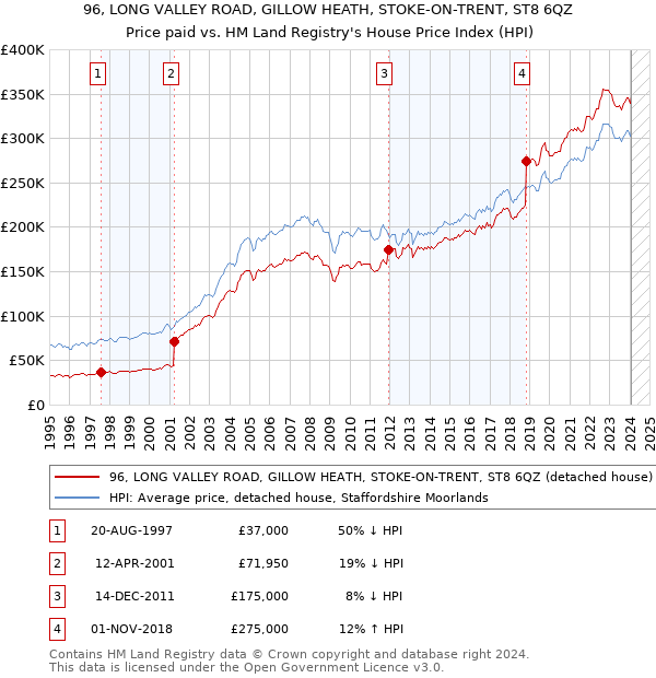 96, LONG VALLEY ROAD, GILLOW HEATH, STOKE-ON-TRENT, ST8 6QZ: Price paid vs HM Land Registry's House Price Index