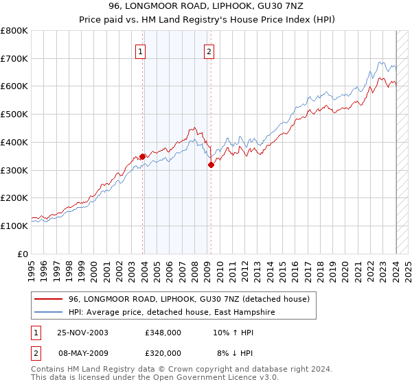 96, LONGMOOR ROAD, LIPHOOK, GU30 7NZ: Price paid vs HM Land Registry's House Price Index