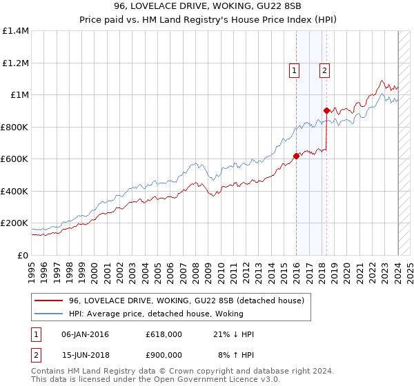 96, LOVELACE DRIVE, WOKING, GU22 8SB: Price paid vs HM Land Registry's House Price Index