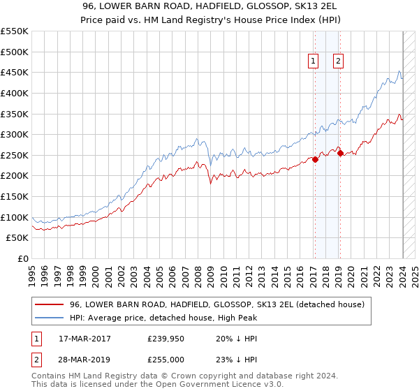 96, LOWER BARN ROAD, HADFIELD, GLOSSOP, SK13 2EL: Price paid vs HM Land Registry's House Price Index