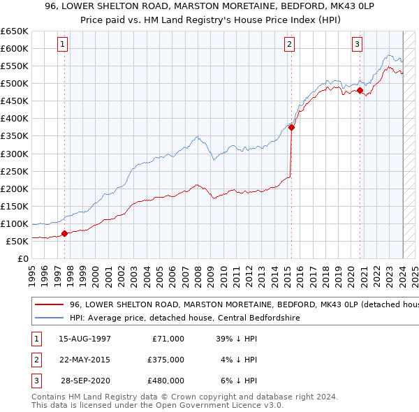 96, LOWER SHELTON ROAD, MARSTON MORETAINE, BEDFORD, MK43 0LP: Price paid vs HM Land Registry's House Price Index