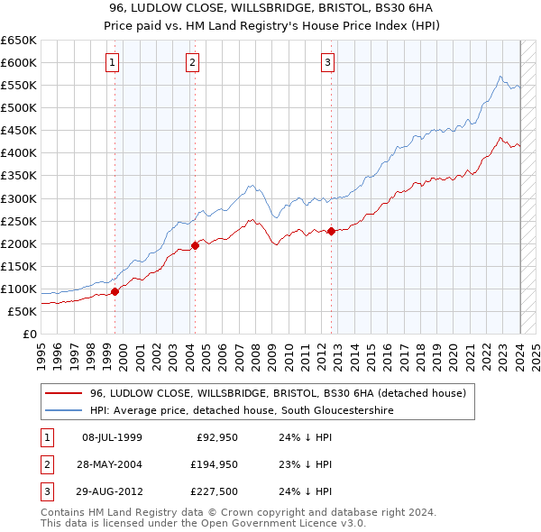 96, LUDLOW CLOSE, WILLSBRIDGE, BRISTOL, BS30 6HA: Price paid vs HM Land Registry's House Price Index