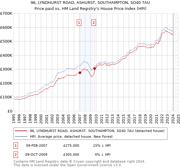 96, LYNDHURST ROAD, ASHURST, SOUTHAMPTON, SO40 7AU: Price paid vs HM Land Registry's House Price Index