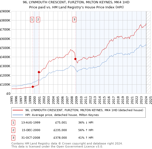 96, LYNMOUTH CRESCENT, FURZTON, MILTON KEYNES, MK4 1HD: Price paid vs HM Land Registry's House Price Index
