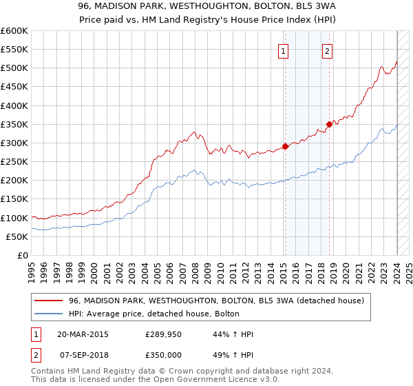 96, MADISON PARK, WESTHOUGHTON, BOLTON, BL5 3WA: Price paid vs HM Land Registry's House Price Index