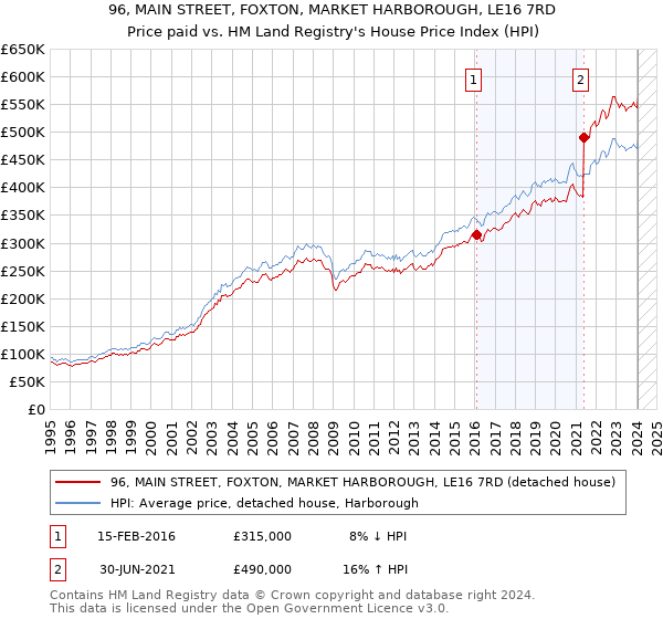 96, MAIN STREET, FOXTON, MARKET HARBOROUGH, LE16 7RD: Price paid vs HM Land Registry's House Price Index