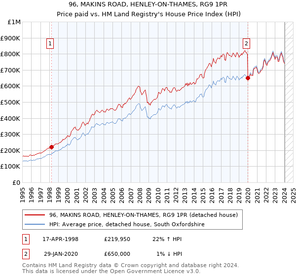 96, MAKINS ROAD, HENLEY-ON-THAMES, RG9 1PR: Price paid vs HM Land Registry's House Price Index