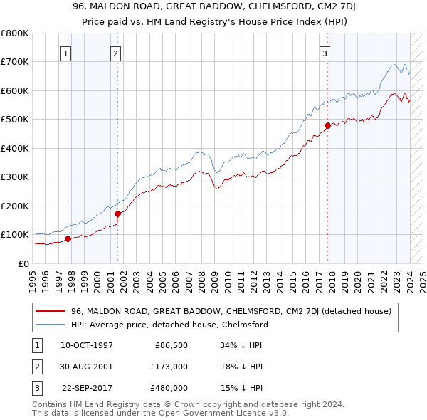 96, MALDON ROAD, GREAT BADDOW, CHELMSFORD, CM2 7DJ: Price paid vs HM Land Registry's House Price Index