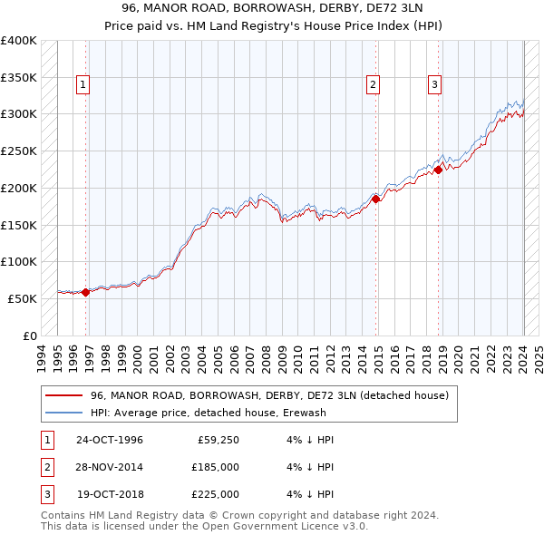 96, MANOR ROAD, BORROWASH, DERBY, DE72 3LN: Price paid vs HM Land Registry's House Price Index