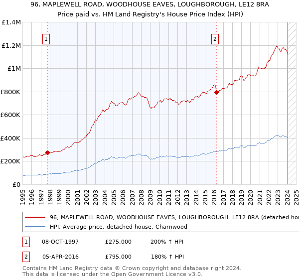 96, MAPLEWELL ROAD, WOODHOUSE EAVES, LOUGHBOROUGH, LE12 8RA: Price paid vs HM Land Registry's House Price Index