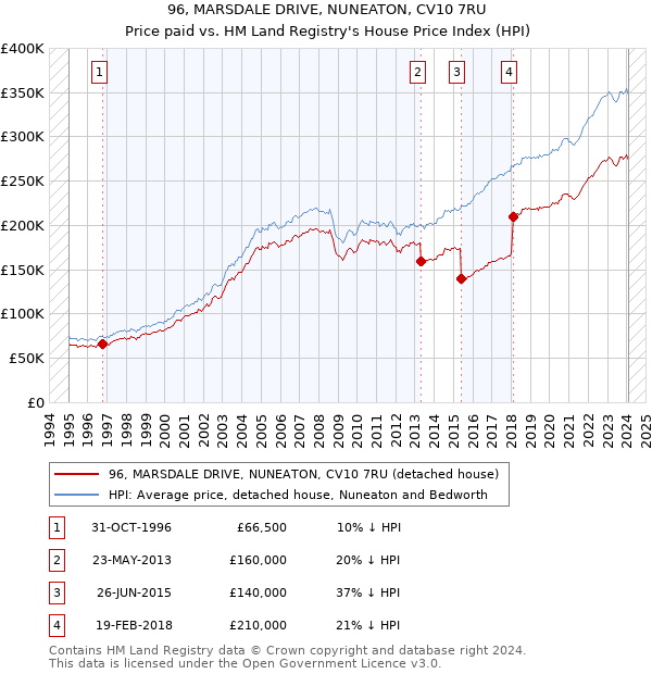 96, MARSDALE DRIVE, NUNEATON, CV10 7RU: Price paid vs HM Land Registry's House Price Index