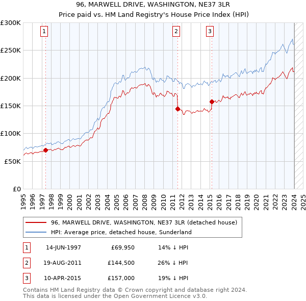 96, MARWELL DRIVE, WASHINGTON, NE37 3LR: Price paid vs HM Land Registry's House Price Index