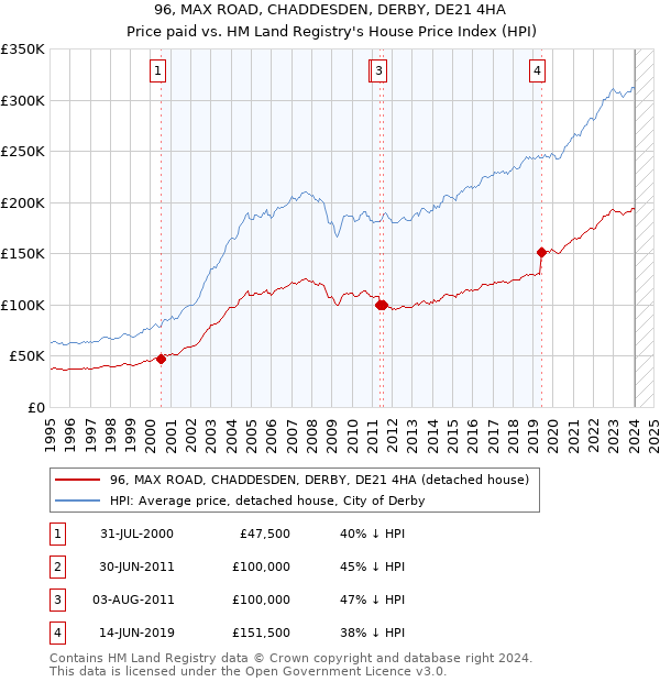 96, MAX ROAD, CHADDESDEN, DERBY, DE21 4HA: Price paid vs HM Land Registry's House Price Index