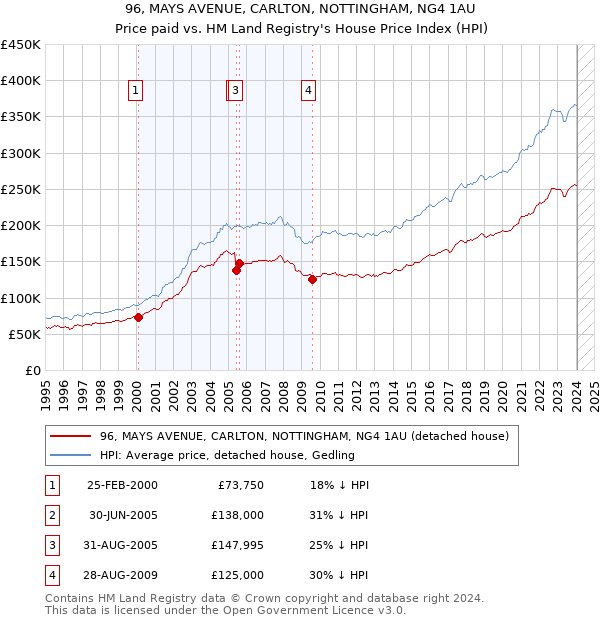96, MAYS AVENUE, CARLTON, NOTTINGHAM, NG4 1AU: Price paid vs HM Land Registry's House Price Index