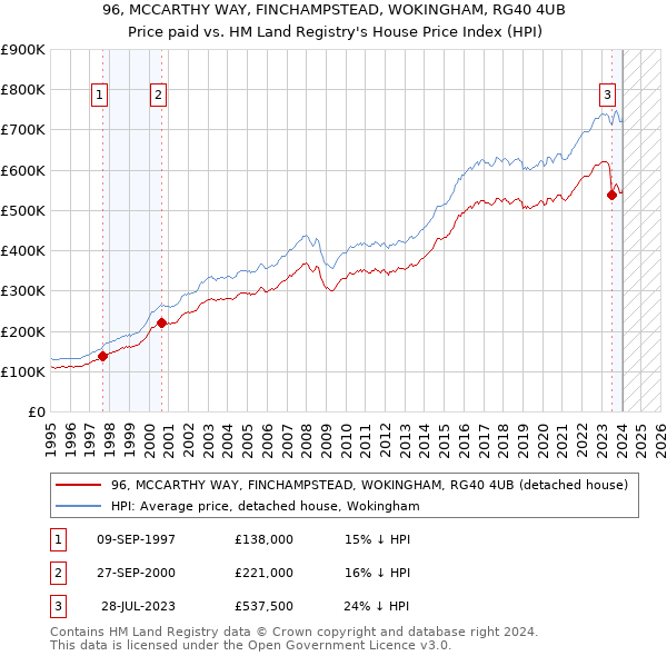 96, MCCARTHY WAY, FINCHAMPSTEAD, WOKINGHAM, RG40 4UB: Price paid vs HM Land Registry's House Price Index