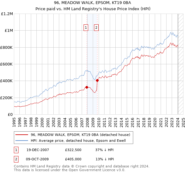 96, MEADOW WALK, EPSOM, KT19 0BA: Price paid vs HM Land Registry's House Price Index