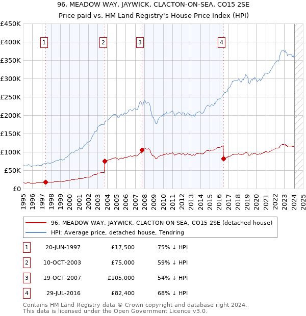 96, MEADOW WAY, JAYWICK, CLACTON-ON-SEA, CO15 2SE: Price paid vs HM Land Registry's House Price Index