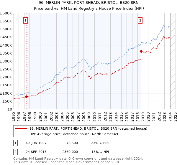 96, MERLIN PARK, PORTISHEAD, BRISTOL, BS20 8RN: Price paid vs HM Land Registry's House Price Index