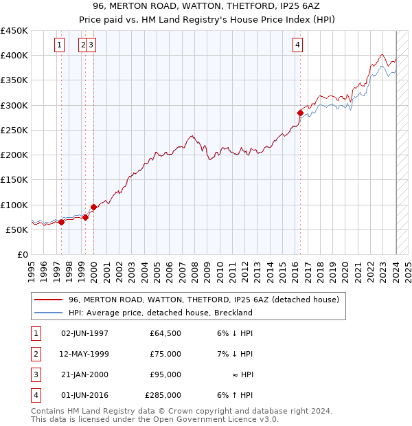 96, MERTON ROAD, WATTON, THETFORD, IP25 6AZ: Price paid vs HM Land Registry's House Price Index