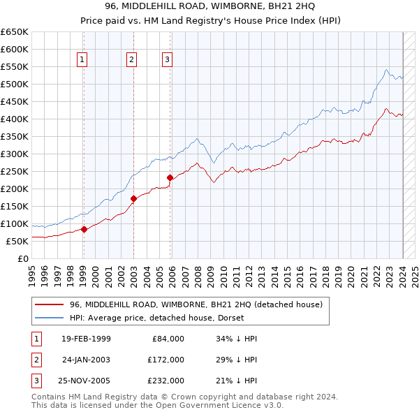 96, MIDDLEHILL ROAD, WIMBORNE, BH21 2HQ: Price paid vs HM Land Registry's House Price Index