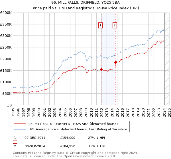 96, MILL FALLS, DRIFFIELD, YO25 5BA: Price paid vs HM Land Registry's House Price Index