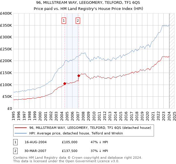 96, MILLSTREAM WAY, LEEGOMERY, TELFORD, TF1 6QS: Price paid vs HM Land Registry's House Price Index